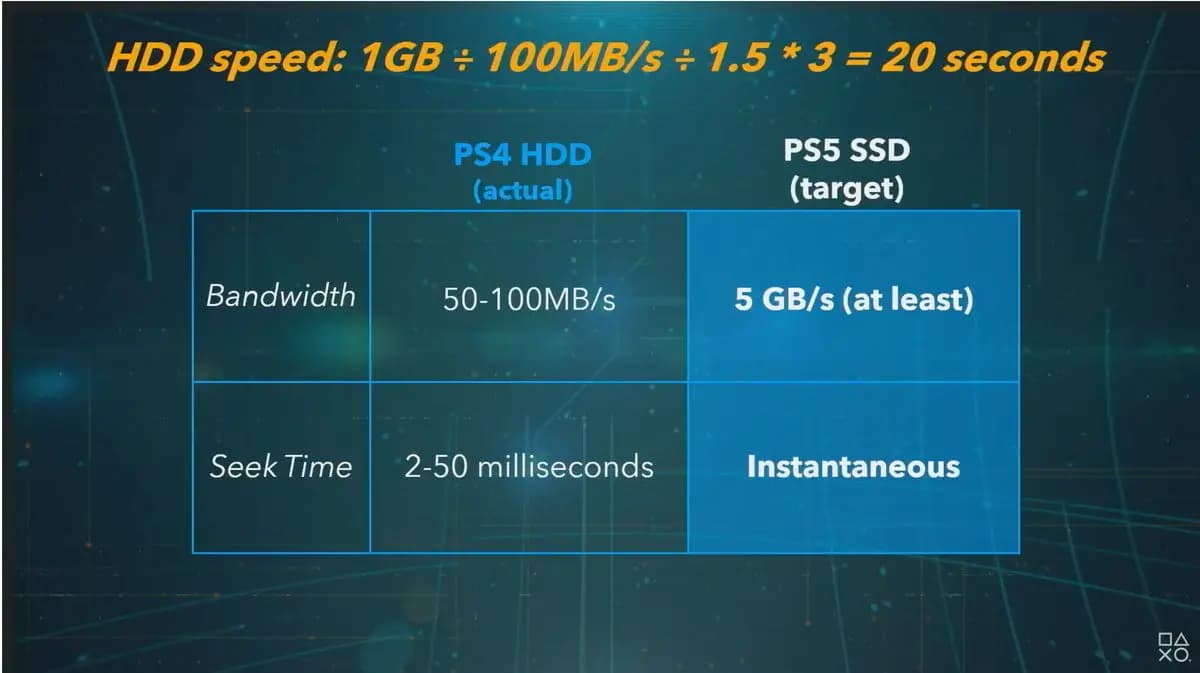Aumento del prezzo PS5 SSD: cosa sapere e alternative